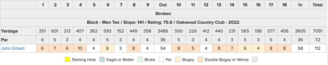 Player shoots 112 in US Open qualifier
